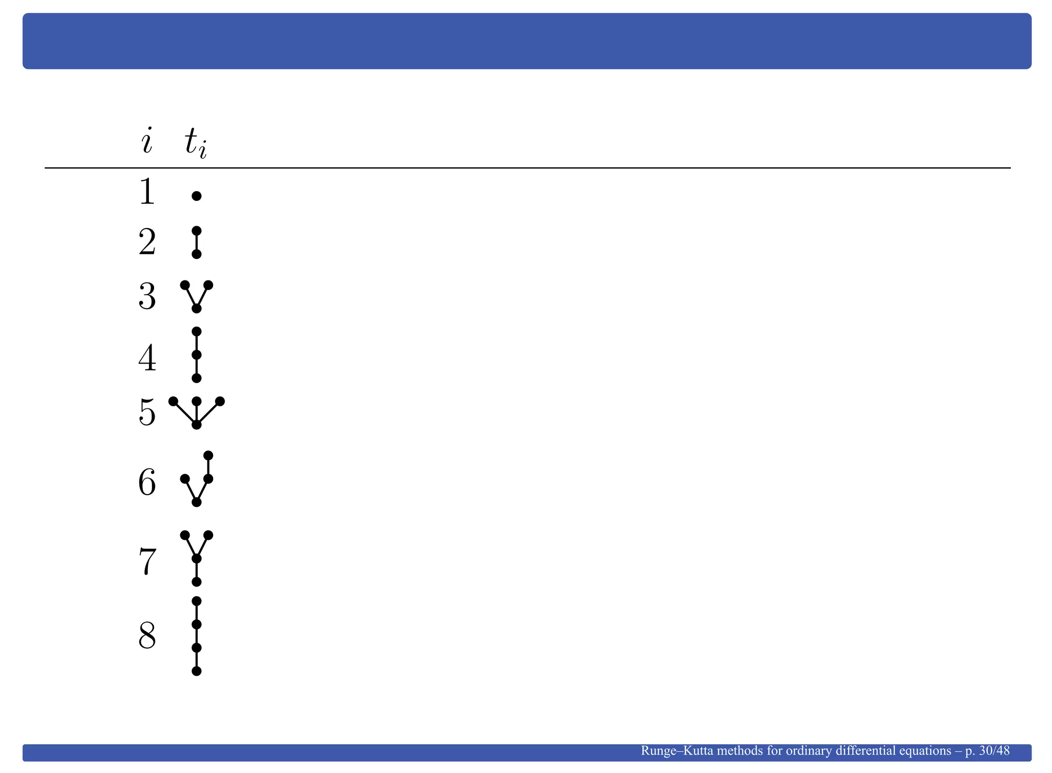 i ti
1
2
3
4
5
6
7
8
Runge–Kutta methods for ordinary differential equations – p. 30/48
 