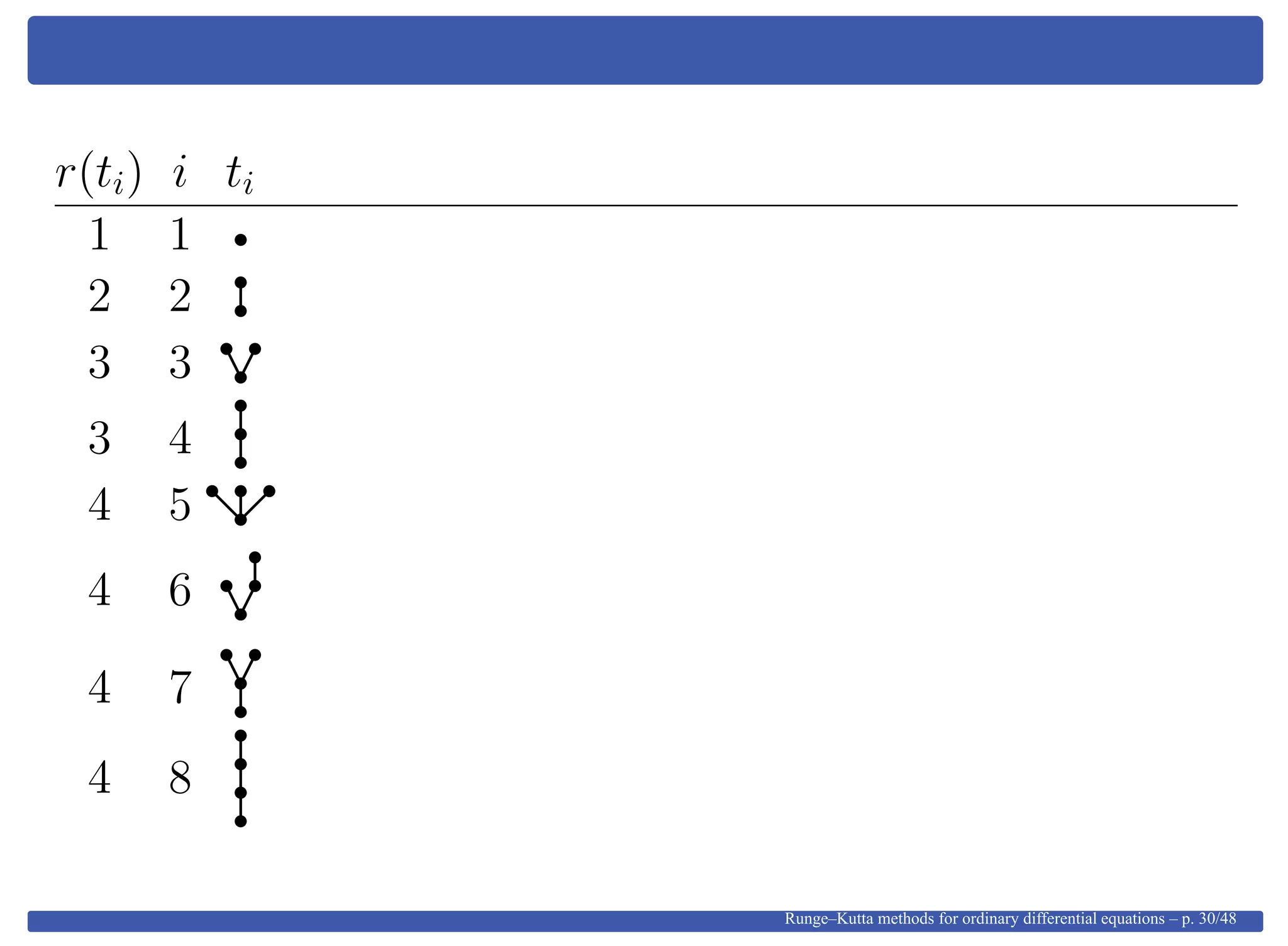r(ti) i ti
1 1
2 2
3 3
3 4
4 5
4 6
4 7
4 8
Runge–Kutta methods for ordinary differential equations – p. 30/48
 