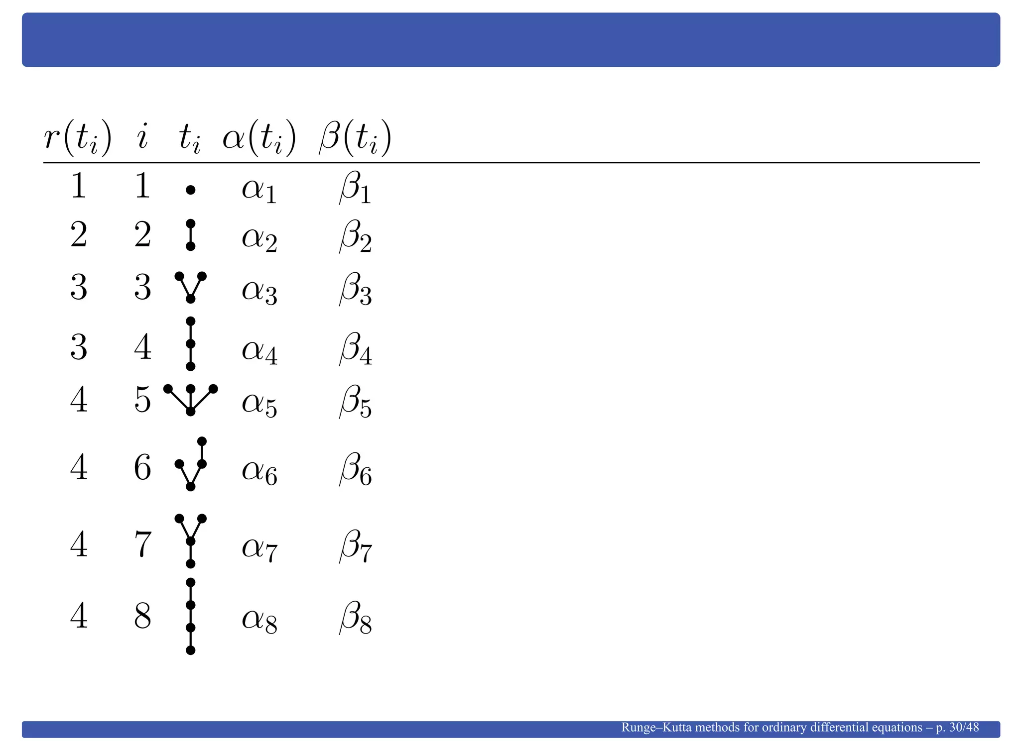 r(ti) i ti α(ti) β(ti)
1 1 α1 β1
2 2 α2 β2
3 3 α3 β3
3 4 α4 β4
4 5 α5 β5
4 6 α6 β6
4 7 α7 β7
4 8 α8 β8
Runge–Kutta methods for ordinary differential equations – p. 30/48
 