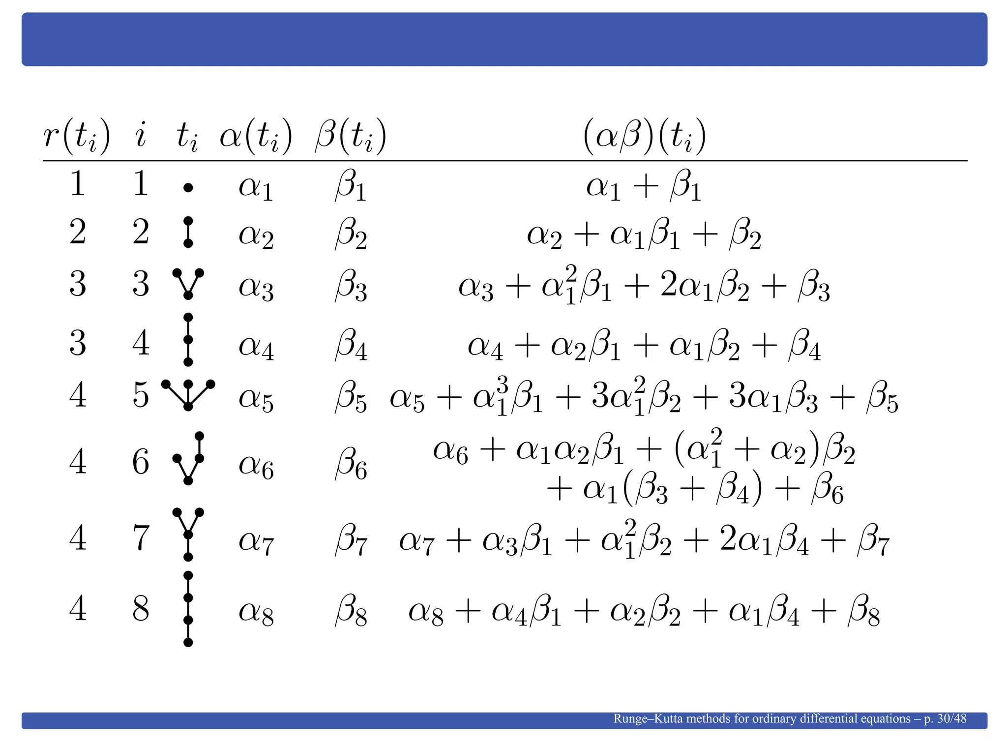 r(ti) i ti α(ti) β(ti) (αβ)(ti)
1 1 α1 β1 α1 + β1
2 2 α2 β2 α2 + α1β1 + β2
3 3 α3 β3 α3 + α2
1β1 + 2α1β2 + β3
3 4 α4 β4 α4 + α2β1 + α1β2 + β4
4 5 α5 β5 α5 + α3
1β1 + 3α2
1β2 + 3α1β3 + β5
4 6 α6 β6
α6 + α1α2β1 + (α2
1 + α2)β2
+ α1(β3 + β4) + β6
4 7 α7 β7 α7 + α3β1 + α2
1β2 + 2α1β4 + β7
4 8 α8 β8 α8 + α4β1 + α2β2 + α1β4 + β8
Runge–Kutta methods for ordinary differential equations – p. 30/48
 