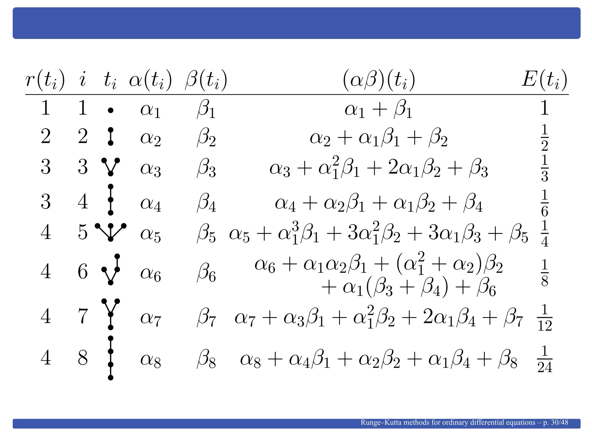 r(ti) i ti α(ti) β(ti) (αβ)(ti) E(ti)
1 1 α1 β1 α1 + β1 1
2 2 α2 β2 α2 + α1β1 + β2
1
2
3 3 α3 β3 α3 + α2
1β1 + 2α1β2 + β3
1
3
3 4 α4 β4 α4 + α2β1 + α1β2 + β4
1
6
4 5 α5 β5 α5 + α3
1β1 + 3α2
1β2 + 3α1β3 + β5
1
4
4 6 α6 β6
α6 + α1α2β1 + (α2
1 + α2)β2 1
8+ α1(β3 + β4) + β6
4 7 α7 β7 α7 + α3β1 + α2
1β2 + 2α1β4 + β7
1
12
4 8 α8 β8 α8 + α4β1 + α2β2 + α1β4 + β8
1
24
Runge–Kutta methods for ordinary differential equations – p. 30/48
 