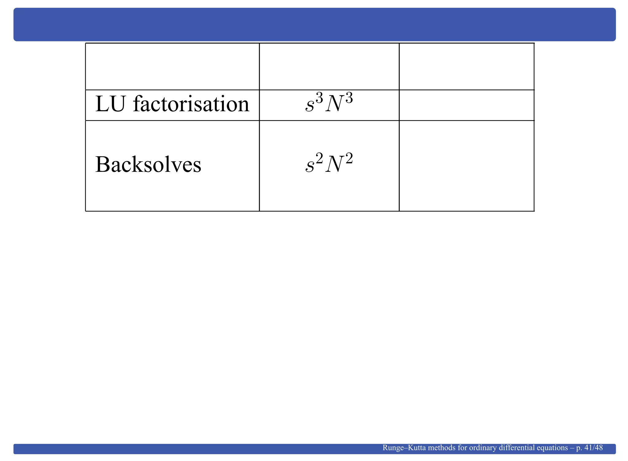 LU factorisation s3
N3
Backsolves s2
N2
Runge–Kutta methods for ordinary differential equations – p. 41/48
 
