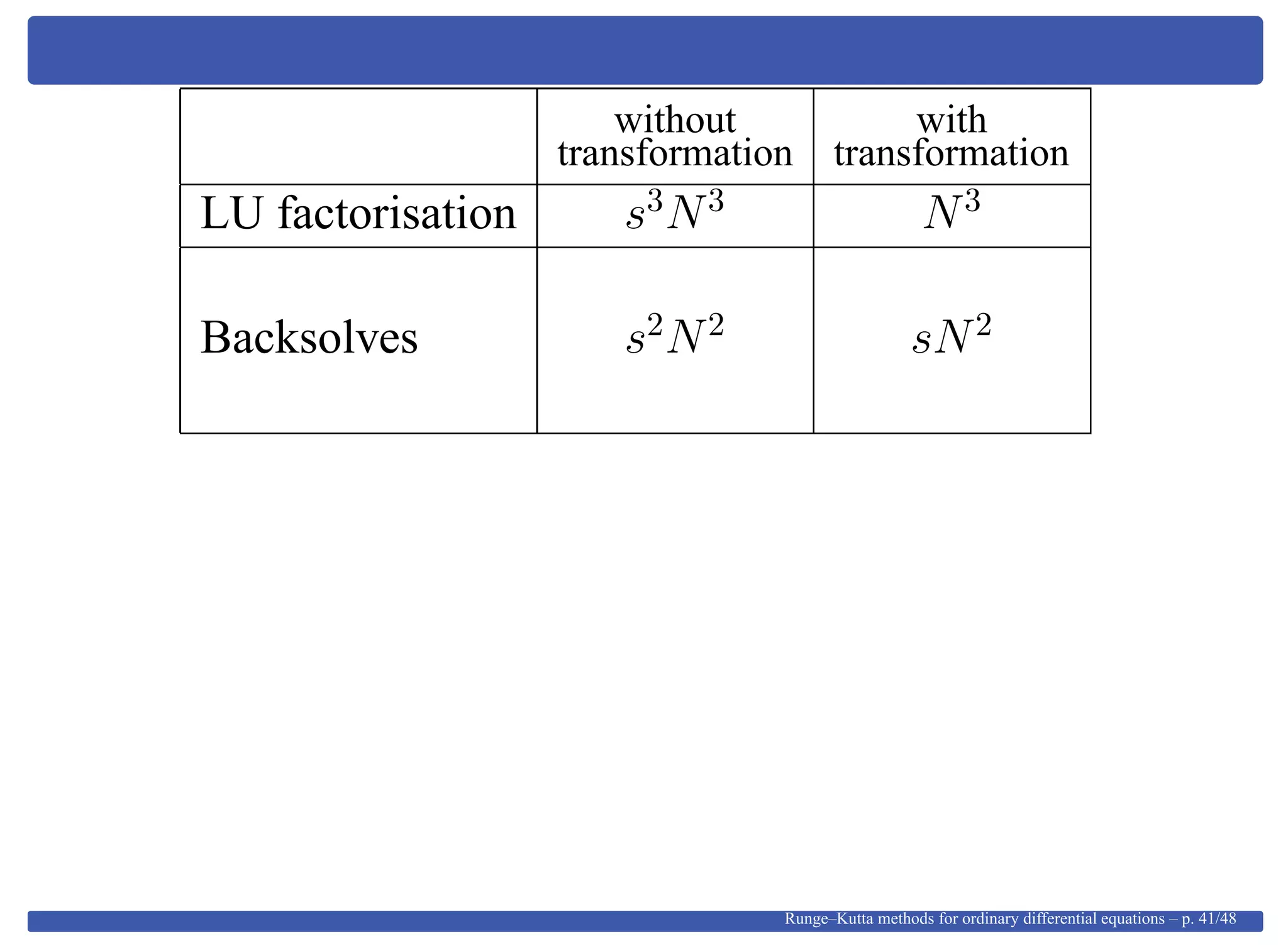 without with
transformation transformation
LU factorisation s3
N3
N3
Backsolves s2
N2
sN2
Runge–Kutta methods for ordinary differential equations – p. 41/48
 
