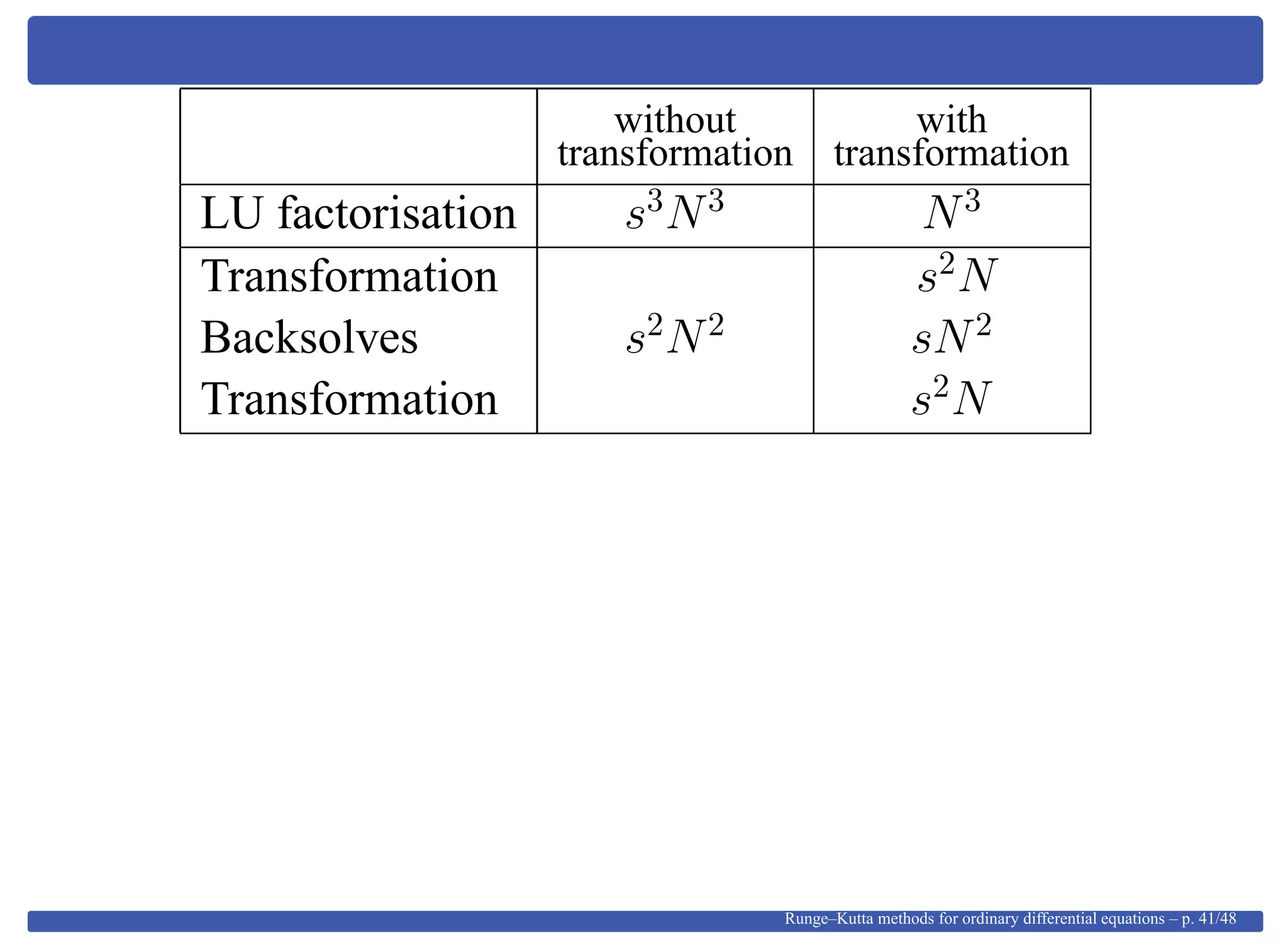 without with
transformation transformation
LU factorisation s3
N3
N3
Transformation s2
N
Backsolves s2
N2
sN2
Transformation s2
N
Runge–Kutta methods for ordinary differential equations – p. 41/48
 