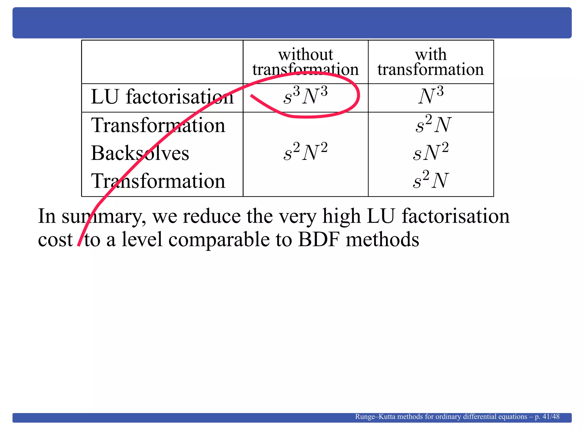 without with
transformation transformation
LU factorisation s3
N3
N3
Transformation s2
N
Backsolves s2
N2
sN2
Transformation s2
N
In summary, we reduce the very high LU factorisation
cost to a level comparable to BDF methods
Runge–Kutta methods for ordinary differential equations – p. 41/48
 