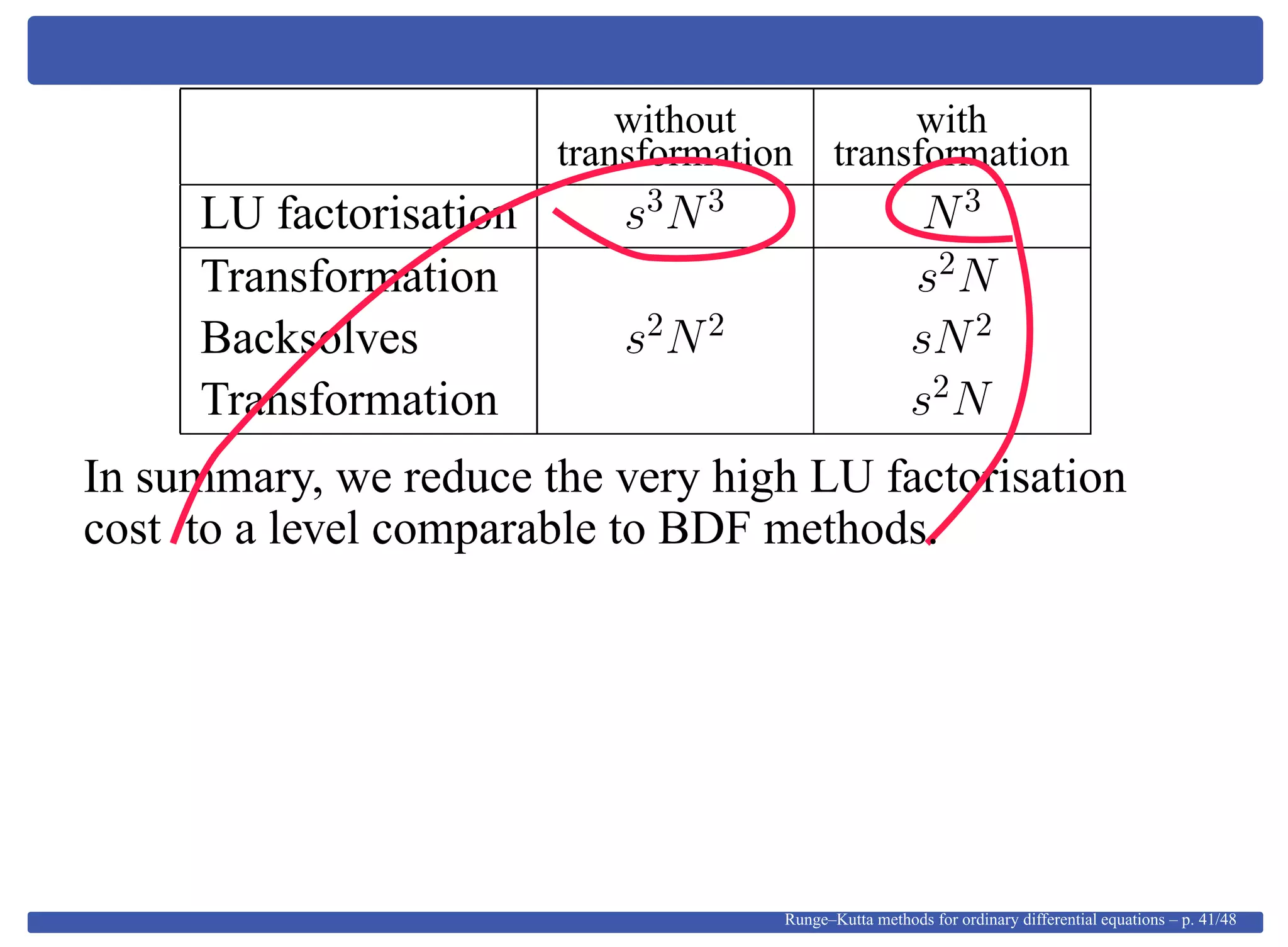 without with
transformation transformation
LU factorisation s3
N3
N3
Transformation s2
N
Backsolves s2
N2
sN2
Transformation s2
N
In summary, we reduce the very high LU factorisation
cost to a level comparable to BDF methods.
Runge–Kutta methods for ordinary differential equations – p. 41/48
 