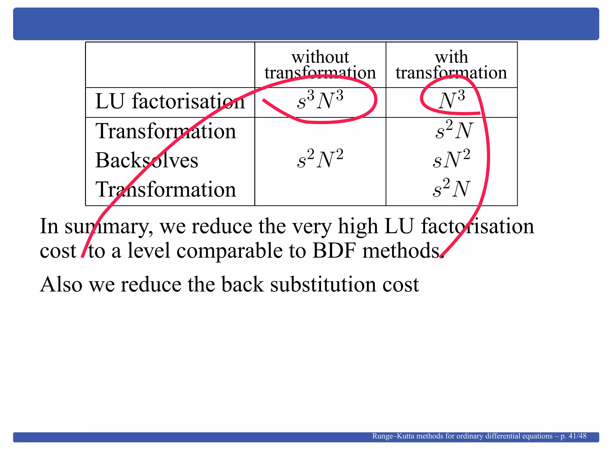without with
transformation transformation
LU factorisation s3
N3
N3
Transformation s2
N
Backsolves s2
N2
sN2
Transformation s2
N
In summary, we reduce the very high LU factorisation
cost to a level comparable to BDF methods.
Also we reduce the back substitution cost
Runge–Kutta methods for ordinary differential equations – p. 41/48
 