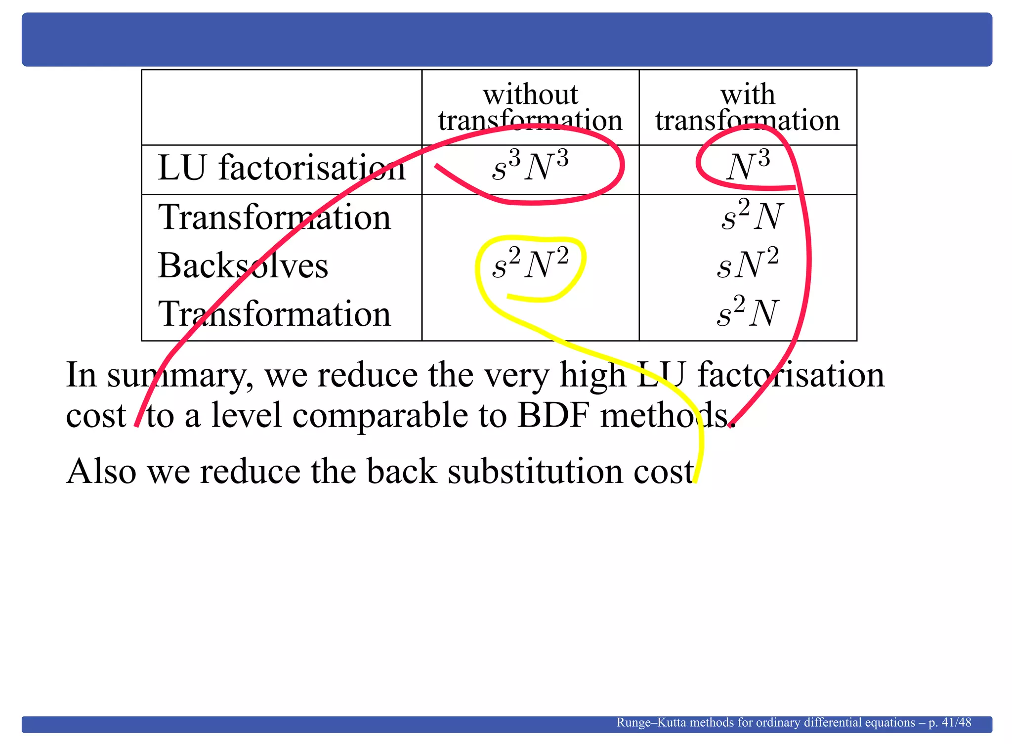 without with
transformation transformation
LU factorisation s3
N3
N3
Transformation s2
N
Backsolves s2
N2
sN2
Transformation s2
N
In summary, we reduce the very high LU factorisation
cost to a level comparable to BDF methods.
Also we reduce the back substitution cost
Runge–Kutta methods for ordinary differential equations – p. 41/48
 