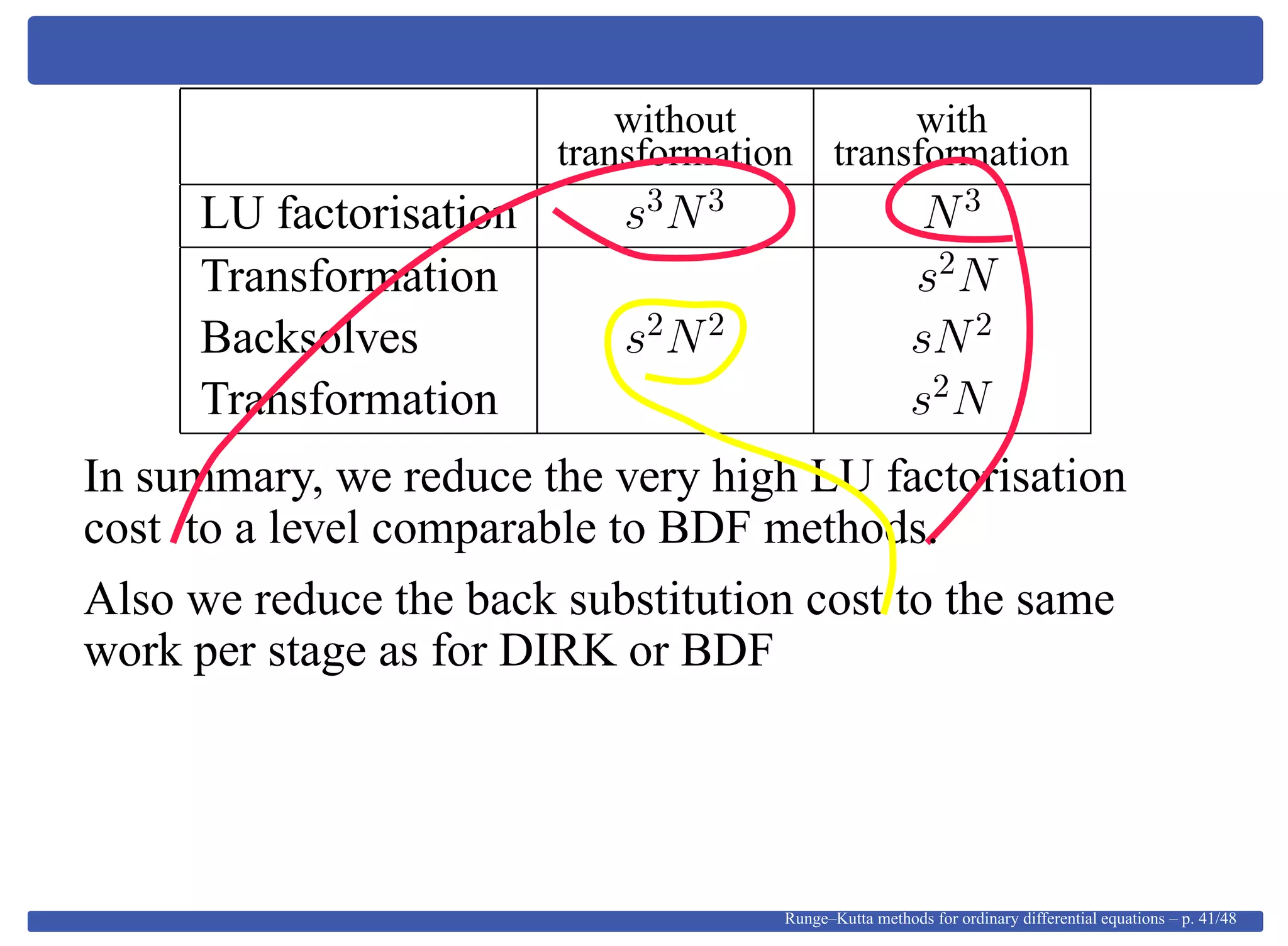 without with
transformation transformation
LU factorisation s3
N3
N3
Transformation s2
N
Backsolves s2
N2
sN2
Transformation s2
N
In summary, we reduce the very high LU factorisation
cost to a level comparable to BDF methods.
Also we reduce the back substitution cost to the same
work per stage as for DIRK or BDF
Runge–Kutta methods for ordinary differential equations – p. 41/48
 