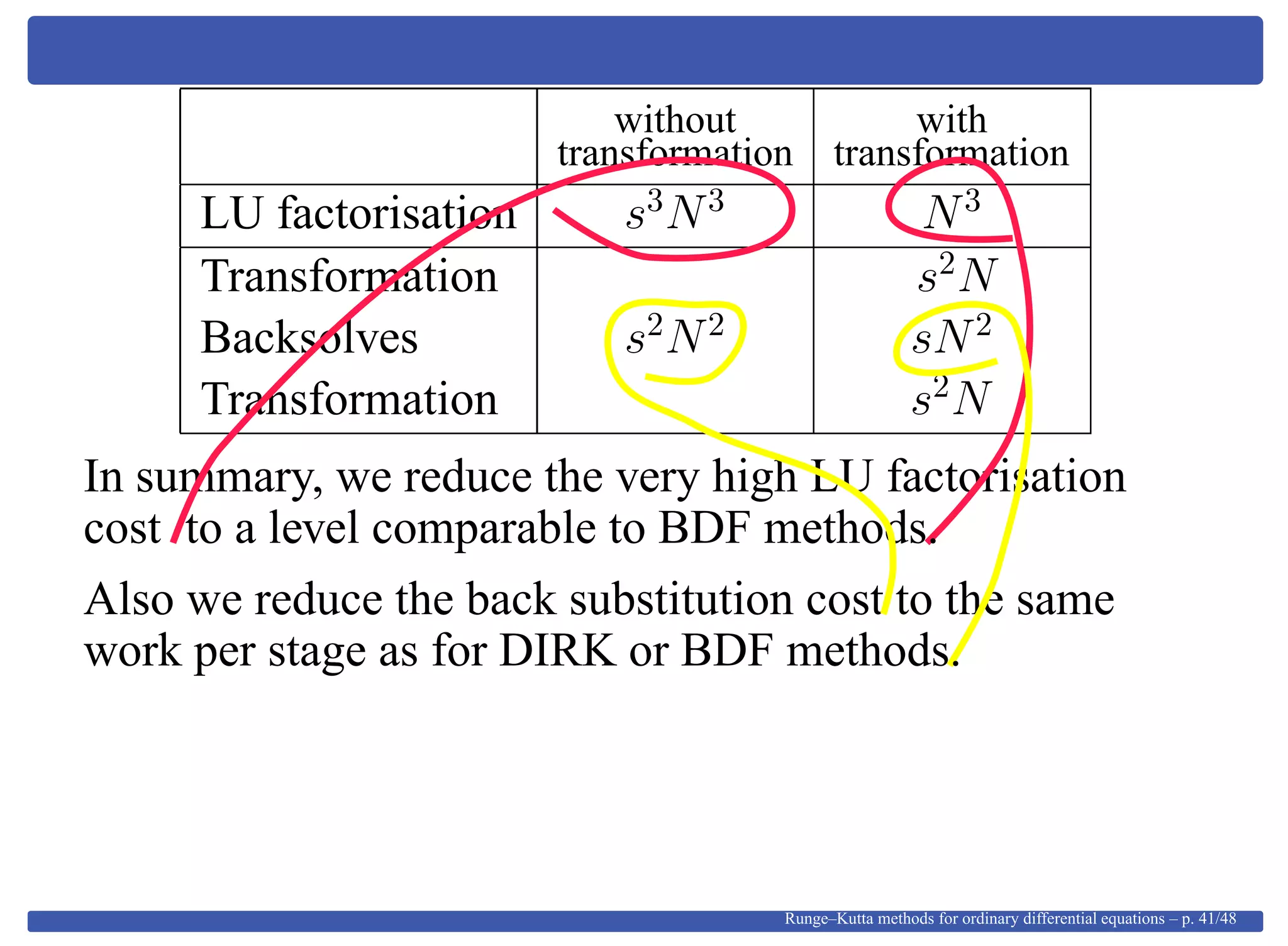 without with
transformation transformation
LU factorisation s3
N3
N3
Transformation s2
N
Backsolves s2
N2
sN2
Transformation s2
N
In summary, we reduce the very high LU factorisation
cost to a level comparable to BDF methods.
Also we reduce the back substitution cost to the same
work per stage as for DIRK or BDF methods.
Runge–Kutta methods for ordinary differential equations – p. 41/48
 