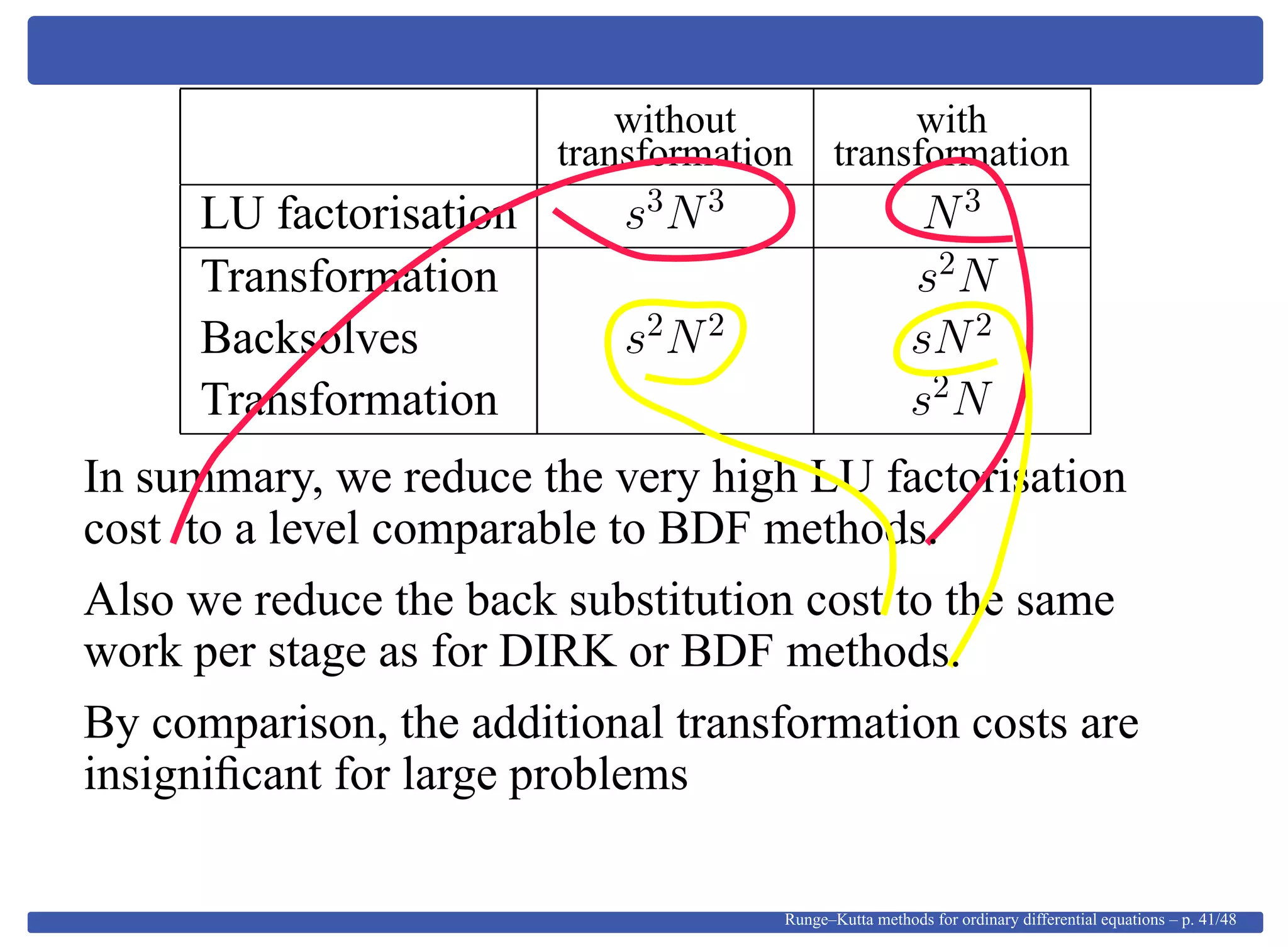 without with
transformation transformation
LU factorisation s3
N3
N3
Transformation s2
N
Backsolves s2
N2
sN2
Transformation s2
N
In summary, we reduce the very high LU factorisation
cost to a level comparable to BDF methods.
Also we reduce the back substitution cost to the same
work per stage as for DIRK or BDF methods.
By comparison, the additional transformation costs are
insigniﬁcant for large problems
Runge–Kutta methods for ordinary differential equations – p. 41/48
 