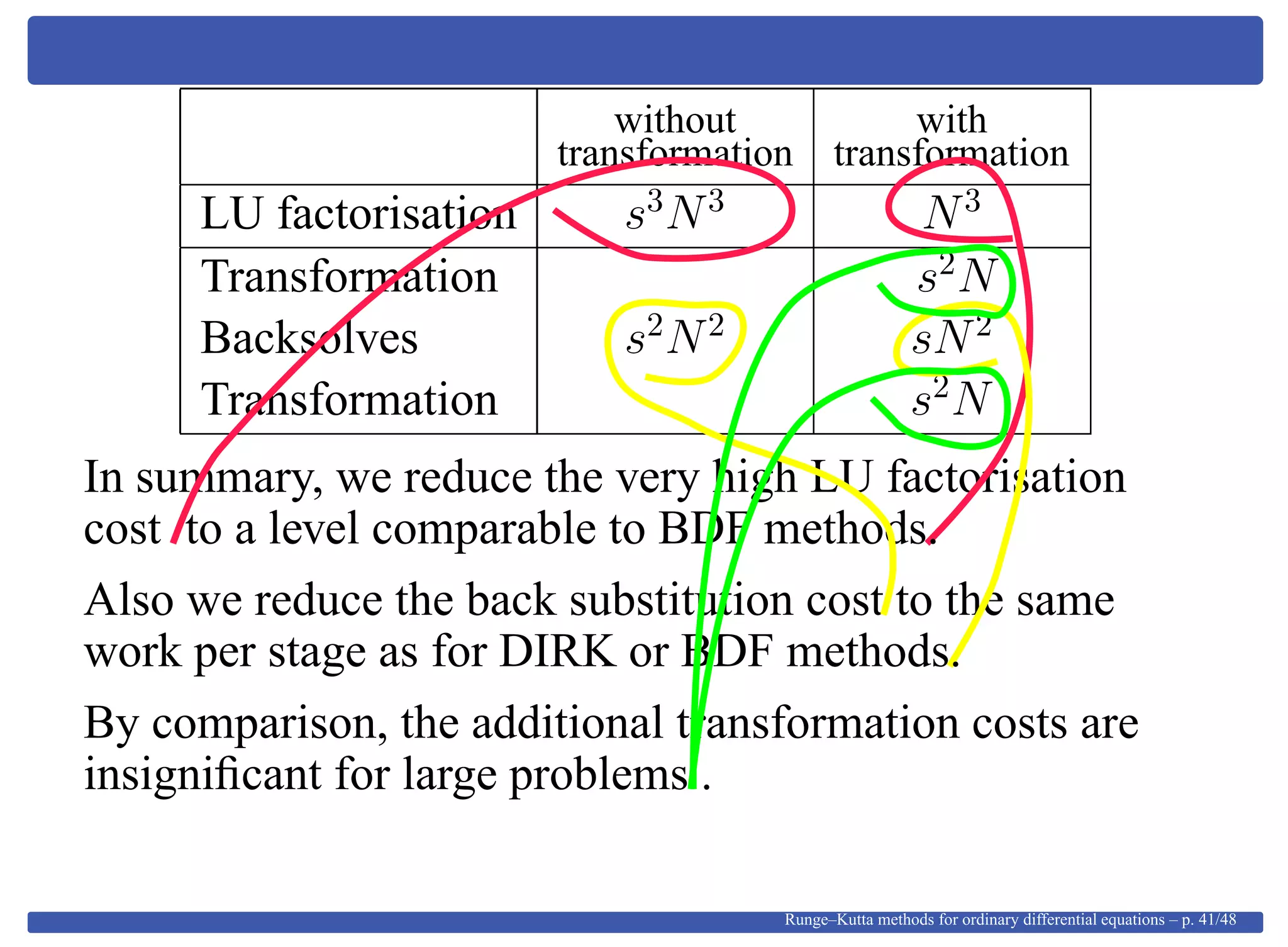 without with
transformation transformation
LU factorisation s3
N3
N3
Transformation s2
N
Backsolves s2
N2
sN2
Transformation s2
N
In summary, we reduce the very high LU factorisation
cost to a level comparable to BDF methods.
Also we reduce the back substitution cost to the same
work per stage as for DIRK or BDF methods.
By comparison, the additional transformation costs are
insigniﬁcant for large problems .
Runge–Kutta methods for ordinary differential equations – p. 41/48
 