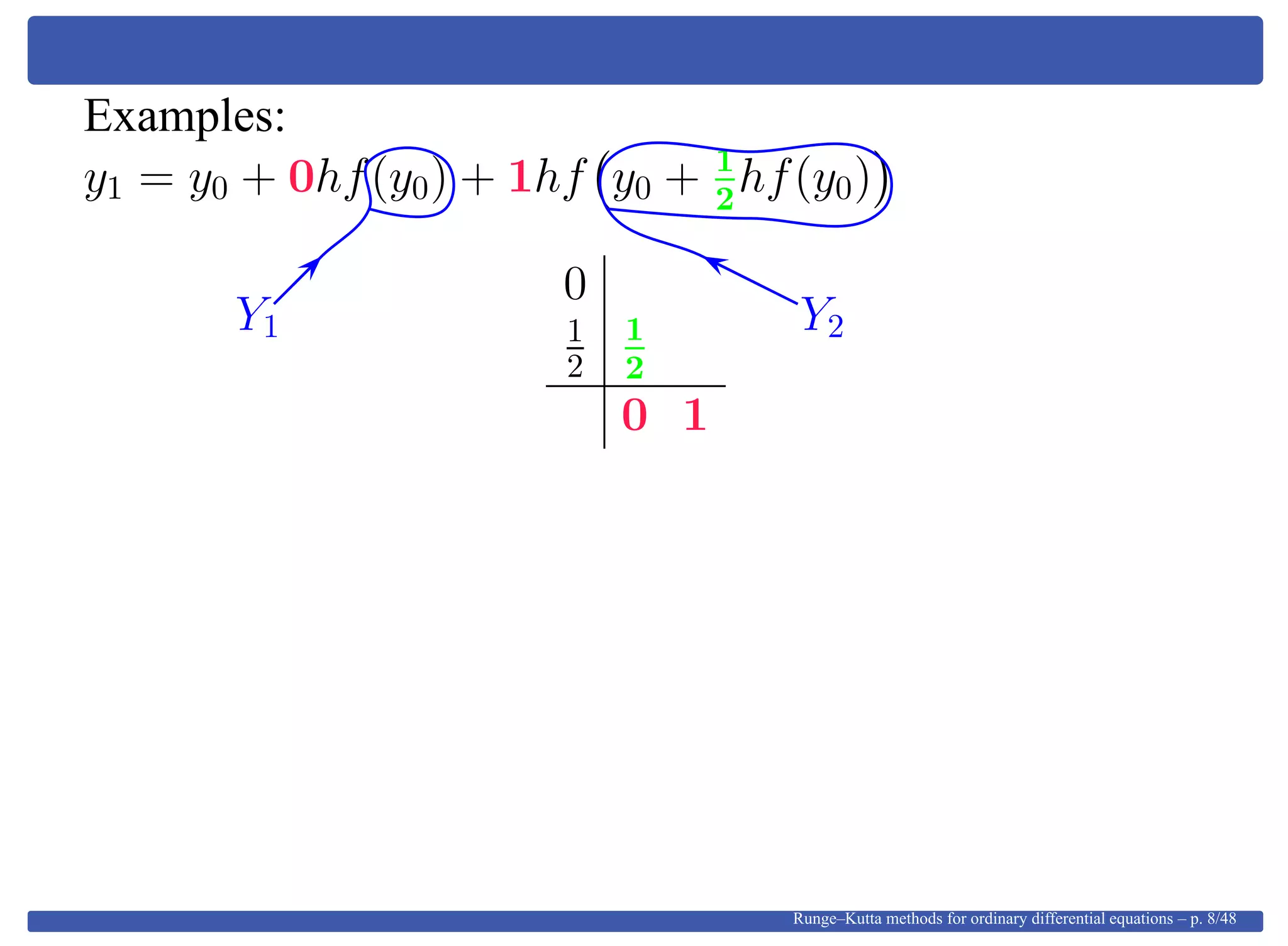 Examples:
y1 = y0 + 0hf(y0) + 1hf y0 + 1
2
hf(y0)
0
1
2
1
2
0 1
Y1 Y2
Runge–Kutta methods for ordinary differential equations – p. 8/48
 