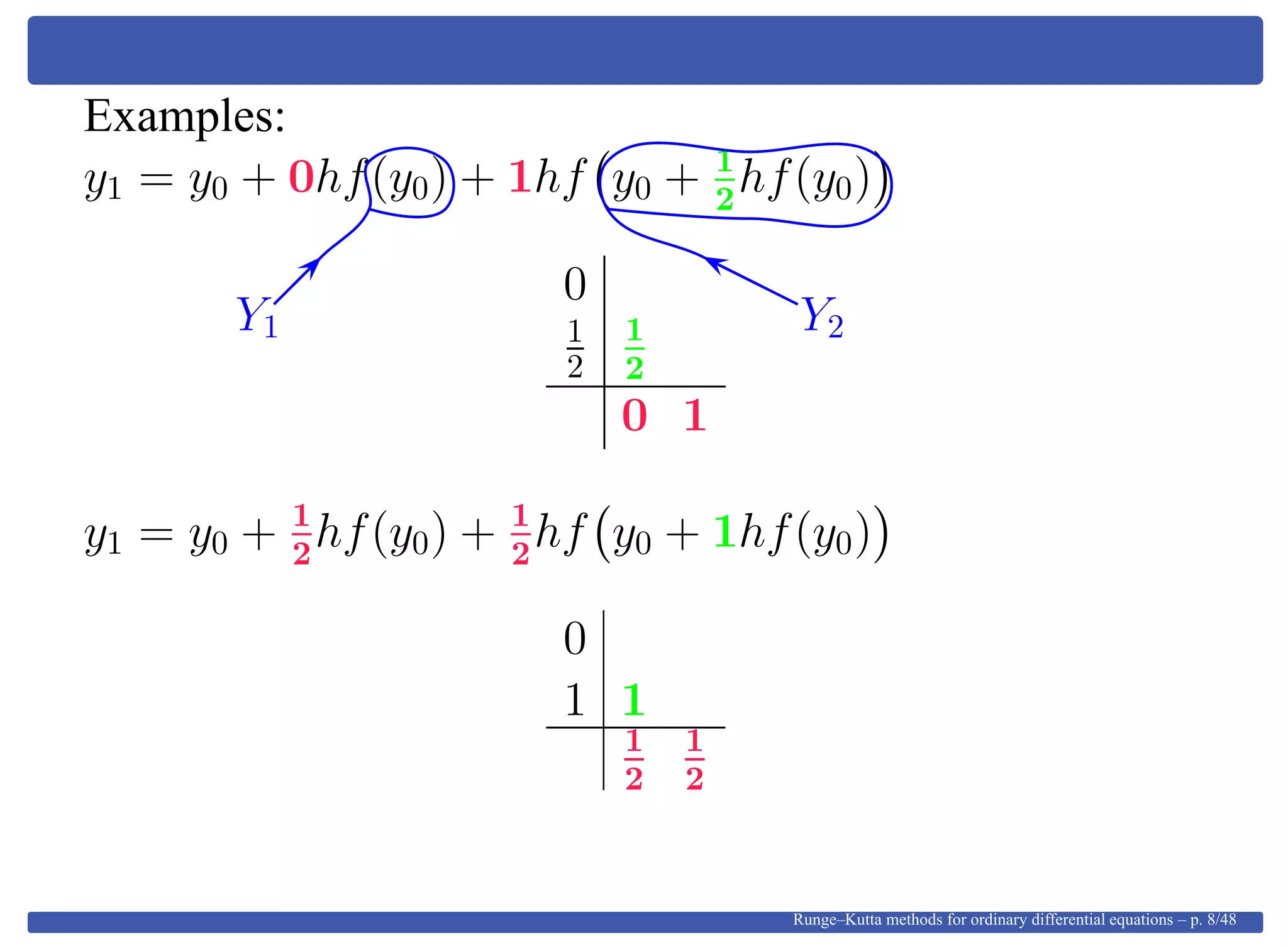 Examples:
y1 = y0 + 0hf(y0) + 1hf y0 + 1
2
hf(y0)
0
1
2
1
2
0 1
Y1 Y2
y1 = y0 + 1
2
hf(y0) + 1
2
hf y0 + 1hf(y0)
0
1 1
1
2
1
2
Runge–Kutta methods for ordinary differential equations – p. 8/48
 
