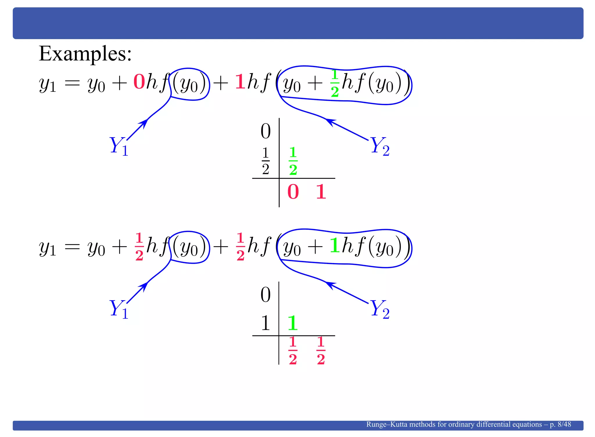 Examples:
y1 = y0 + 0hf(y0) + 1hf y0 + 1
2
hf(y0)
0
1
2
1
2
0 1
Y1 Y2
y1 = y0 + 1
2
hf(y0) + 1
2
hf y0 + 1hf(y0)
0
1 1
1
2
1
2
Y1 Y2
Runge–Kutta methods for ordinary differential equations – p. 8/48
 