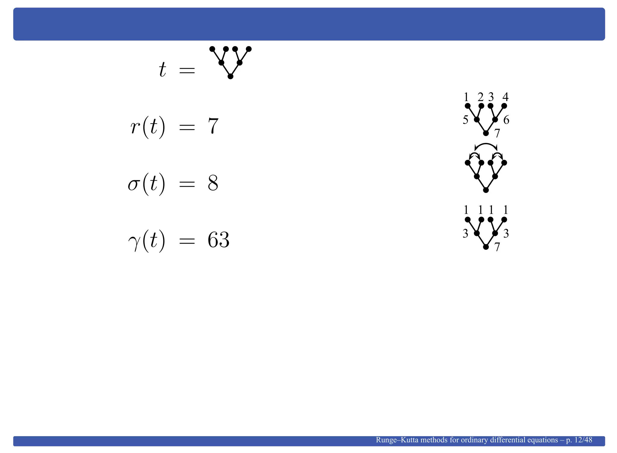 t =
r(t) = 7 7
65
1 2 43
σ(t) = 8
γ(t) = 63 7
33
1 1 11
Runge–Kutta methods for ordinary differential equations – p. 12/48
 