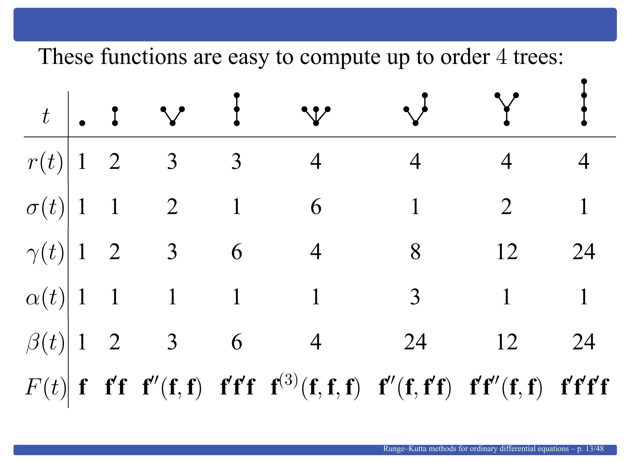 These functions are easy to compute up to order 4 trees:
t
r(t) 1 2 3 3 4 4 4 4
σ(t) 1 1 2 1 6 1 2 1
γ(t) 1 2 3 6 4 8 12 24
α(t) 1 1 1 1 1 3 1 1
β(t) 1 2 3 6 4 24 12 24
F(t) f f f f (f, f) f f f f(3)
(f, f, f) f (f, f f) f f (f, f) f f f f
Runge–Kutta methods for ordinary differential equations – p. 13/48
 