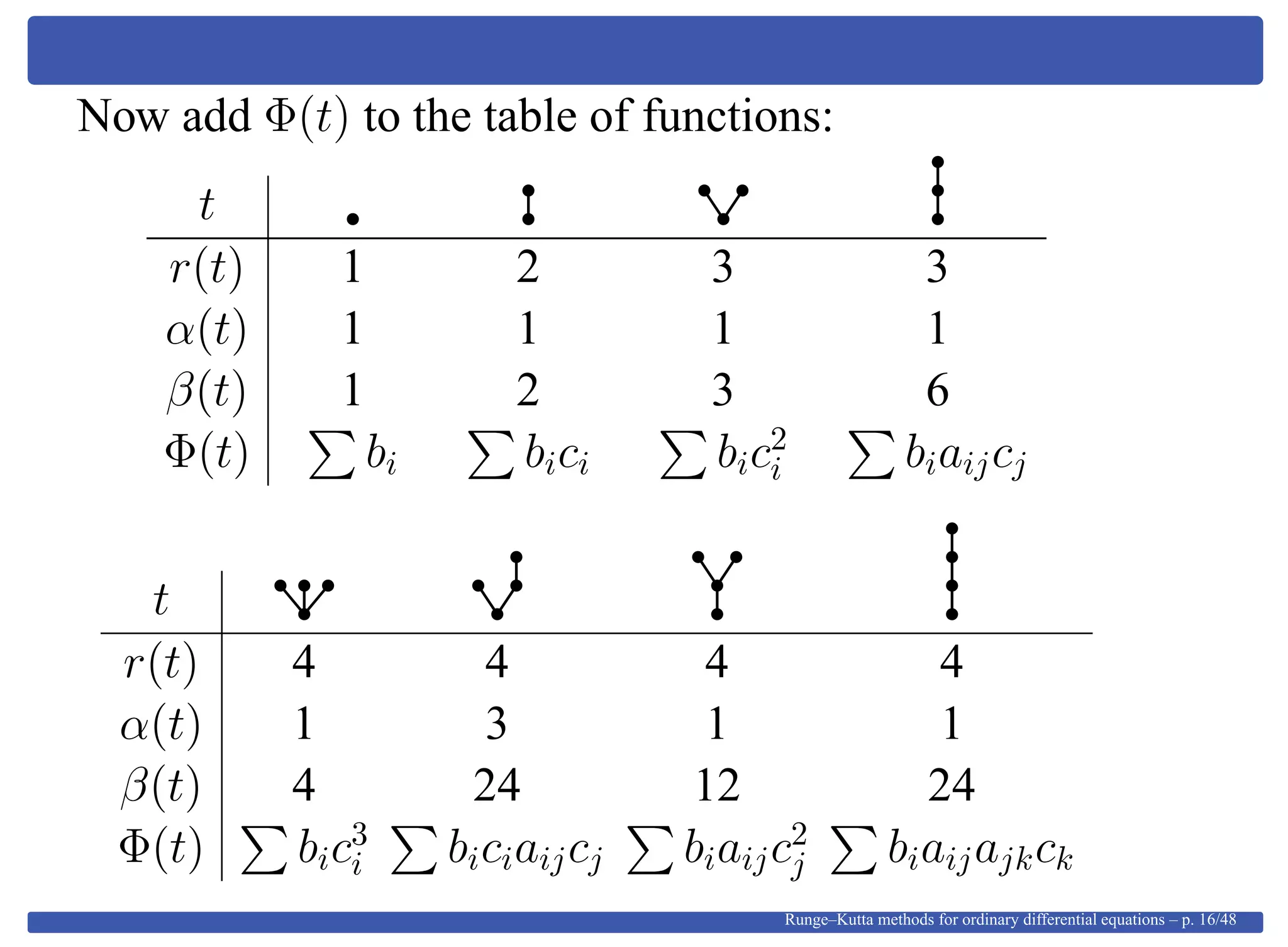 Now add Φ(t) to the table of functions:
t
r(t) 1 2 3 3
α(t) 1 1 1 1
β(t) 1 2 3 6
Φ(t) bi bici bic2
i biaijcj
t
r(t) 4 4 4 4
α(t) 1 3 1 1
β(t) 4 24 12 24
Φ(t) bic3
i biciaijcj biaijc2
j biaijajkck
Runge–Kutta methods for ordinary differential equations – p. 16/48
 