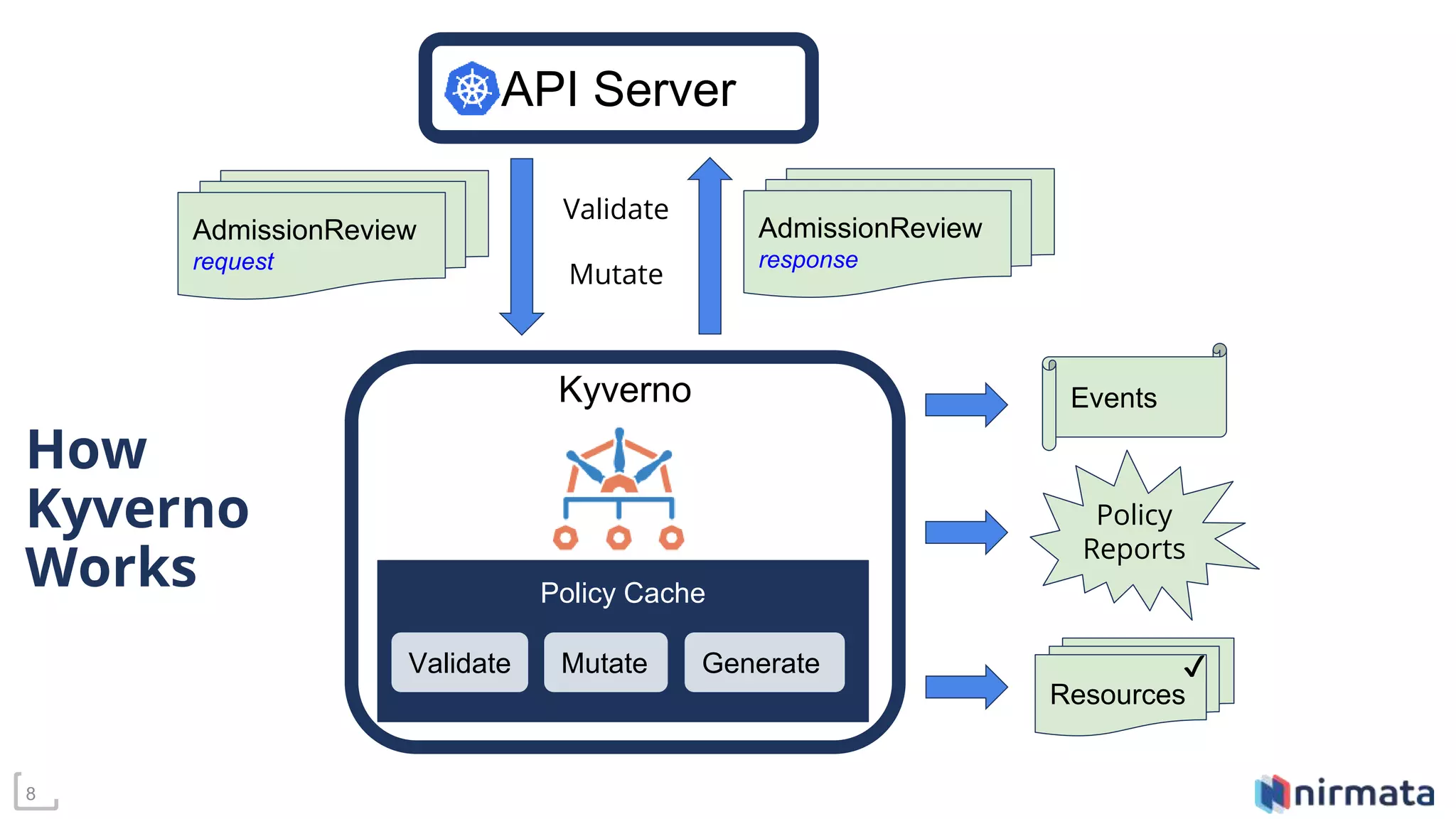 Mutate
Resources
Events
✔
Policy
Reports
AdmissionReview
request
8
Kyverno
API Server
AdmissionReview
response
Validate
Policy Cache
Validate Mutate Generate
How
Kyverno
Works
 