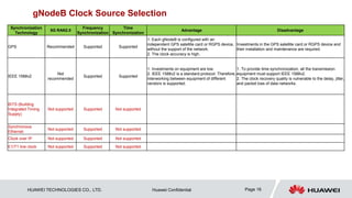 HUAWEI TECHNOLOGIES CO., LTD. Huawei Confidential Page 16
gNodeB Clock Source Selection
Synchronization
Technology
5G RAN2.0
Frequency
Synchronization
Time
Synchronization
Advantage Disadvantage
GPS Recommended Supported Supported
1. Each gNodeB is configured with an
independent GPS satellite card or RGPS device,
without the support of the network.
2. The clock accuracy is high.
Investments in the GPS satellite card or RGPS device and
their installation and maintenance are required.
IEEE 1588v2
Not
recommended
Supported Supported
1. Investments on equipment are low.
2. IEEE 1588v2 is a standard protocol. Therefore,
interworking between equipment of different
vendors is supported.
1. To provide time synchronization, all the transmission
equipment must support IEEE 1588v2.
2. The clock recovery quality is vulnerable to the delay, jitter,
and packet loss of data networks.
BITS (Building
Integrated Timing
Supply)
Not supported Supported Not supported
Synchronous
Ethernet
Not supported Supported Not supported
Clock over IP Not supported Supported Not supported
E1/T1 line clock Not supported Supported Not supported
 
