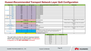 HUAWEI TECHNOLOGIES CO., LTD. Huawei Confidential
Page 26
Service Type DSCP (Hexadecimal) DSCP (Decimal) MML Command Used for Configuring DSCP Values VLAN Priority
User plane
QCI 1 0x2E 46 ADD UDTPARAGRP 5
QCI 2 0x1A 34 ADD UDTPARAGRP 4
QCI 3 0x1A 34 ADD UDTPARAGRP 4
QCI 4 0x1A 34 ADD UDTPARAGRP 4
QCI 5 0x2E 46 ADD UDTPARAGRP 5
QCI 6 0x12 18 ADD UDTPARAGRP 2
QCI 7 0x12 18 ADD UDTPARAGRP 2
QCI 8 0x12 18 ADD UDTPARAGRP 2
QCI 9 0 0 ADD UDTPARAGRP 0
Control plane (SCTP) 0x30 48 SET DIFPRI 6
OM
MML 0x2E 46 SET DIFPRI 5
FTP 0x12 18 SET DIFPRI 2
IP clock 1588V2 0x2E 46 SET DIFPRI 5
BFD Configurable ADD BFDSESSION
Configured based on existing DSCP values of the operator's
network
IKE 0x30 48 SET IKECFG 6
IPPM Configurable
ADD IPPMSESSION Configured based on existing DSCP values of the operator's
network
Ping packets 0 0 PING 0
GTPU echo detection 0x2E 46 MOD GTPU 5
TWAMP Configurable ADD TWAMPSENDER
Configured based on existing DSCP values of the operator's
network
TRACERT 0 0 TRACERT 0
Ping responses packets 0 0
No configuration is required. DSCP values of ping response packets equal
those of ping packets. Generally, DSCP values of ping packets from
transmission devices and CN are 0.
0
ARP None No configuration is required. 5
DSCP Value Range VLAN Priority
56 to 63 7
48 to 55 6
40 to 47 5
32 to 39 4
24 to 31 3
16 to 23 2
8 to 15 1
0 to 7 0
The right table provides the default mappings between
DSCP value ranges and VLAN priorities. If modification
is required, run the SET DSCPMAP command.
Huawei-Recommended Transport Network Layer QoS Configuration
 