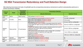 HUAWEI TECHNOLOGIES CO., LTD. Huawei Confidential Page 27
5G NSA Transmission Redundancy and Fault Detection Design
After detecting transmission link faults, the gNodeB uses the corresponding redundancy mechanisms to perform active/standby switchover to
achieve transmission reliability.
Protocol
Layer
Target
Transmission
Reliability
Transmission Detection
Redundancy
Mechanism
Detection Mechanism Detection Period
Application
layer
OMCH OMCH backup OM heartbeat (enabled by default) 3s to 5s
Transport
layer
S1-U/X2 None
SCTP heartbeat and retransmission (enabled by default) 1s to 60s, configurable
Static GTP-U echo detection (disabled by default)
100 ms level
Static GTP-U echo detection (enabled by default)
Network
layer
Route and link IP route backup
BFD detection (disabled by default) 10 ms to 1000 ms, configurable
IPPM QoS detection, which complies a proprietary protocol and used for
routine O&M with higher accuracy and without affecting services (disabled
by default)
100 ms to 10000 ms, configurable
TWAMP QoS detection, which complies a standard protocol and used for
deployment and routine O&M with services affected
(disabled by default)
10 ms to 1000 ms, configurable
UDP packet injection QoS detection, which complies with a proprietary
protocol and is used for deployment with large traffic
(disabled by default)
1 ms to 1000 ms, configurable
ICMP ping (disabled by default) 1000 ms to 10000 ms, configurable
Route tracing (disabled by default)
Data link
layer
Link and
Ethernet port
Ethernet Port
Trunk
IEEE 802.3ah detection (disabled by default) 3s
IEEE 802.1ag detection (disabled by default) 1s
Physical
layer
Port None Physical port detection (enabled by default) ms level
 