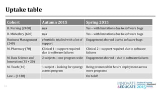 Uptake table
16
Cohort Autumn 2015 Spring 2015
B. Nursing (2400) n/a Yes – with limitations due to software bugs
B. Midwifery (600) n/a Yes – with limitations due to software bugs
Business Management
(240)
ePortfolio trialled with a lot of
support
Engagement aborted due to software bugs
M. Pharmacy (70) Clinical 1 – support required
due to software failures
Clinical 2 – support required due to software
failures
M. Data Science and
Innovation (35 + 20)
2 subjects – one program wide Engagement aborted – due to software failures
M. Teach (40) 1 subject – looking for synergy
across program
Being promoted for future deployment across
more programs
Law – (1330) On hold?
 