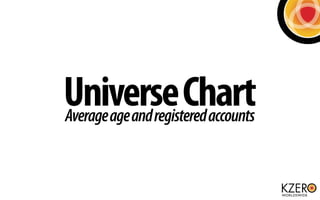 Universe Chart
Average age and registered accounts
 
