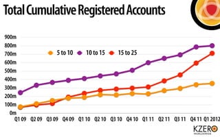 Total Cumulative Registered Accounts
900m
800m
700m                 5 to 10   10 to 15    15 to 25
600m
500m
400m
300m
200...