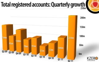 Total registered accounts: Quarterly growth
                                         250m


                                                                200m


                                                                150m


                                                                100m
154m                                                    214m
             130m
       91m
                    78m   91m                                   50m
                                                104m
                                51m     72m
Q2 09 Q3 09
            Q4 09 Q1 10                                         0m
                        Q2 10   Q3 10   Q4 10   Q1 11   Q2 11
 