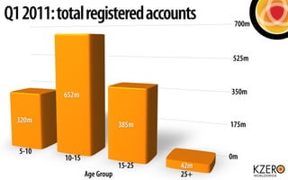 Q1 2011: total registered accounts           700m



                                            525m



          652m                              350m


  320m
                              385m          175m


  5-10
          10-15                             0m
                              15-25   42m
                  Age Group           25+
 