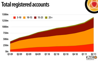 Total registered accounts
1500m
            5-10    10-15     15-25      25+
1250m

1000m

750m

500m

250m

  0m
    Q1 09   Q2 09   Q3 09   Q4 09     Q1 10     Q2 10   Q3 10   Q4 10   Q1 11   Q2 11
                                         Age Group
 
