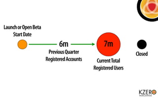 Launch or Open Beta
    Start Date
                             6m                  7m
                       Previous Quarter                        Closed
                      Registered Accounts    Current Total
                                            Registered Users
 