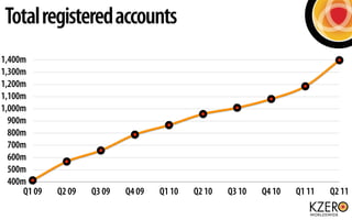 Total registered accounts
1,400m
1,300m
1,200m
1,100m
1,000m
  900m
  800m
  700m
  600m
  500m
  400m
      Q1 09   Q2 09   Q3 09   Q4 09   Q1 10   Q2 10   Q3 10   Q4 10   Q1 11   Q2 11
 