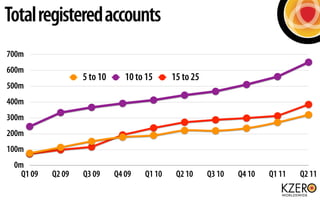 Total registered accounts
700m
600m
                   5 to 10      10 to 15     15 to 25
500m
400m
300m
200m
100m
 0m
   Q1 09   Q2 09   Q3 09     Q4 09   Q1 10    Q2 10     Q3 10   Q4 10   Q1 11   Q2 11
 