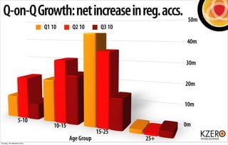 Q-on-Q Growth: net increase in reg. accs.                          50m
                              Q1 10       Q2 10    ...
