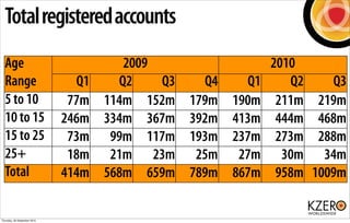 Total registered accounts
  Age                                   2009                    2010
  Range                    ...