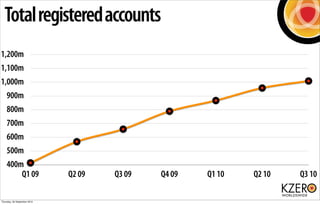 Total registered accounts
1,200m
1,100m
1,000m
    900m
    800m
    700m
    600m
    500m
    400m
        Q1 09                 Q2 09   Q3 09   Q4 09   Q1 10   Q2 10   Q3 10

Thursday, 30 September 2010
 