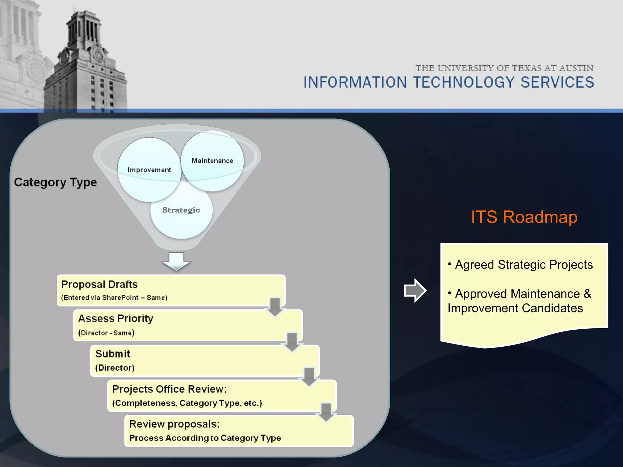 Agreed Strategic Projects Approved Maintenance & Improvement Candidates ITS Roadmap 