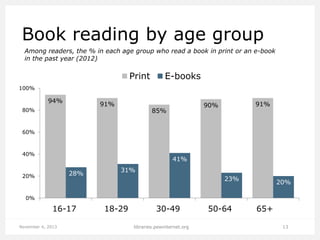 Book reading by age group
Among readers, the % in each age group who read a book in print or an e-book
in the past year (2012)

Print

E-books

100%

94%

91%

80%

91%

90%

85%

60%

40%

41%

28%

20%

31%
23%

20%

0%

16-17
November 4, 2013

18-29

30-49
libraries.pewinternet.org

50-64

65+
13

 