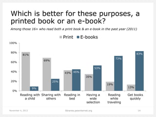 Which is better for these purposes, a
printed book or an e-book?
Among those 16+ who read both a print book & an e-book in the past year (2011)

Print

E-books

100%
80%

83%

81%
73%

69%

60%

53%
40%

43% 45%
35%

20%

25%

19%

9%

0%

Reading with Sharing with
a child
others

November 4, 2013

Reading in
bed

Having a
wide
selection

libraries.pewinternet.org

Reading
while
traveling

13%

Get books
quickly

14

 