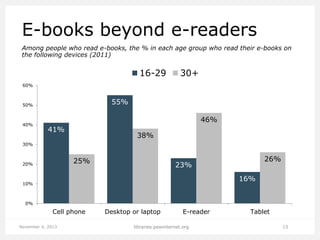 E-books beyond e-readers
Among people who read e-books, the % in each age group who read their e-books on
the following devices (2011)

16-29

30+

60%

55%

50%

40%

46%
41%

38%

30%

25%

20%

26%

23%

16%

10%

0%

Cell phone
November 4, 2013

Desktop or laptop

E-reader

libraries.pewinternet.org

Tablet
15

 
