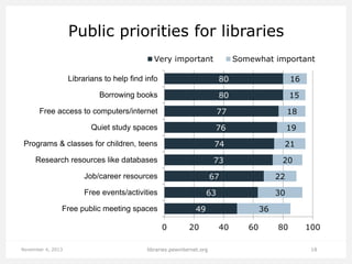 Public priorities for libraries
Very important

Somewhat important

Librarians to help find info

80

16

Borrowing books

80

15

Free access to computers/internet

77

18

Quiet study spaces

76

19

Programs & classes for children, teens

74

21

Research resources like databases

73

20

67

Job/career resources

63

Free events/activities

30

49

Free public meeting spaces
0
November 4, 2013

22

20

libraries.pewinternet.org

36
40

60

80

100
18

 