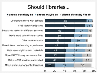 Should libraries…
Should definitely do

Should maybe do

Should definitely not do

85

Coordinate more with schools

11 2

82

Free literacy programs
Separate spaces for different services

61

Have more comfortable spaces

14 3
27

59

28

53

Offer more e-books

36

20

Move stacks out of public locations

0

14

34

41

Make MOST services automated

12

39

42

Move MOST library services online

5

38

43

Help users digitize own materials

9

30

47

More interactive learning experiences

9

39
20

40

19
20

36
60

80

100

 