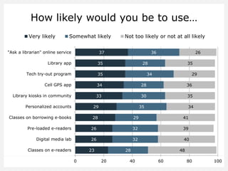 How likely would you be to use…
Very likely

Somewhat likely

"Ask a librarian" online service

Not too likely or not at all likely

37

36

26

Library app

35

Tech try-out program

35

Cell GPS app

34

28

36

Library kiosks in community

33

30

35

Personalized accounts

35

34

29

Classes on borrowing e-books

28

28

29

35

34

29

41

Pre-loaded e-readers

26

32

39

Digital media lab

26

32

40

Classes on e-readers

23
0

28
20

40

48
60

80

100

 