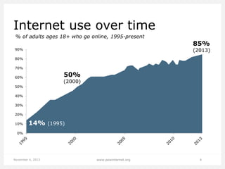 Internet use over time
% of adults ages 18+ who go online, 1995-present

85%

(2013)

90%
80%
70%

50%

60%

(2000)

50%
40%
30%
20%
10%

14%

(1995)

0%

November 4, 2013

www.pewinternet.org

4

 