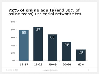 72% of online adults (and 80% of
online teens) use social network sites
100%

80%

80

87
68

60%

49

40%

29

20%

0%

12-17
November 4, 2013

18-29

30-49
www.pewinternet.org

50-64

65+
5

 