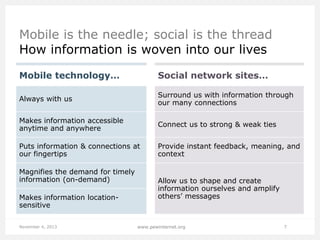Mobile is the needle; social is the thread
How information is woven into our lives
Mobile technology…

Social network sites…

Always with us

Surround us with information through
our many connections

Makes information accessible
anytime and anywhere

Connect us to strong & weak ties

Puts information & connections at
our fingertips

Provide instant feedback, meaning, and
context

Magnifies the demand for timely
information (on-demand)
Makes information locationsensitive
November 4, 2013

Allow us to shape and create
information ourselves and amplify
others’ messages

www.pewinternet.org

7

 