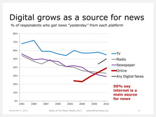 Digital grows as a source for news
% of respondents who got news “yesterday” from each platform
80%
70%
60%

TV
Radio
Newspaper
Online
Any Digital News

50%
40%

30%
20%

50% say
internet is a
main source
for news

10%
0%

1991
November 4, 2013

1994

1997

2000

2003

2006

State of the News Media 2013

2009

2012

stateofthemedia.org

9

 
