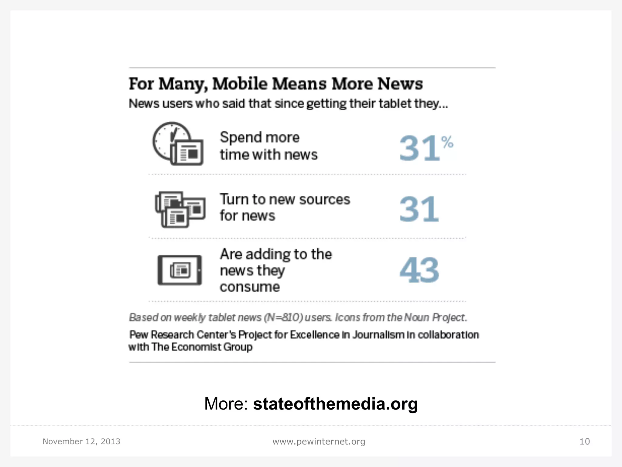 More: stateofthemedia.org
November 12, 2013

www.pewinternet.org

10

 